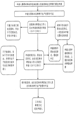 林木種子生產經營許可證延續