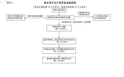 中國(guó)林木種子生產(chǎn)經(jīng)營(yíng)備案