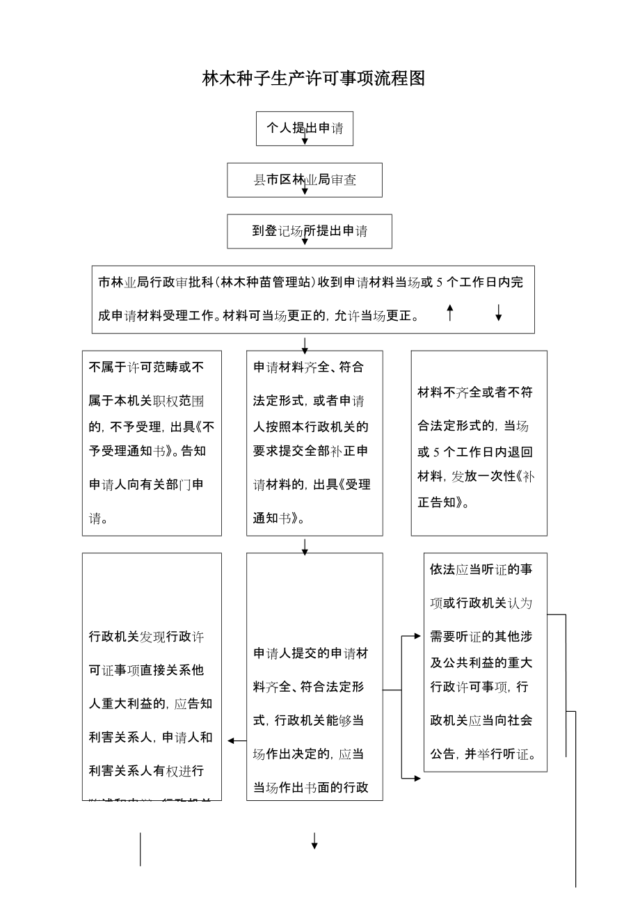 林木種苗生產許可證、經營許可證辦理流程