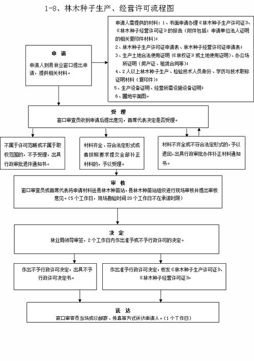 林木種子生產經營許可證核發