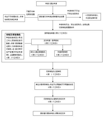 林木種子生產(chǎn)經(jīng)營許可證核發(fā)操作規(guī)范及審批流程圖